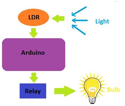 Arduino LDR Sensor working.jpg