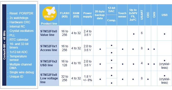 STM32F0_series_SS1574.jpg