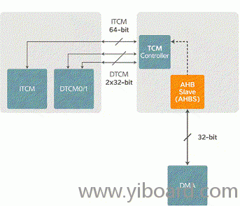 the-anatomy-of-tcm-inside-the-m7-architecture1.gif