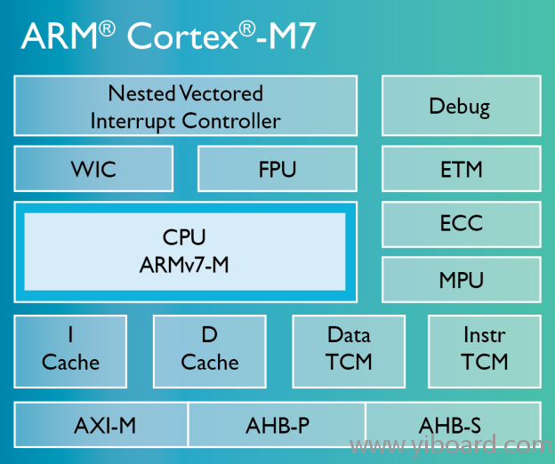 cortex-m7-chip-diagramlg.png