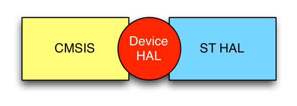 CMSIS-HAL1.png