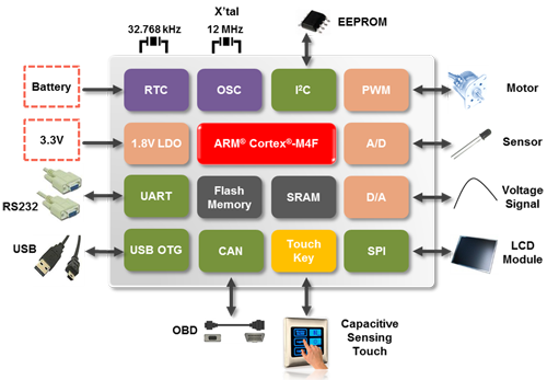 M4TK_Product_Detail_Page_Block_Diagram.png