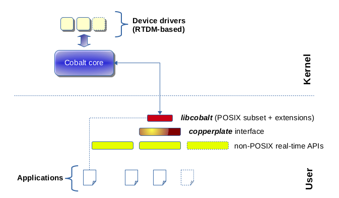 103858-dual-core-xenomai-configuration.png