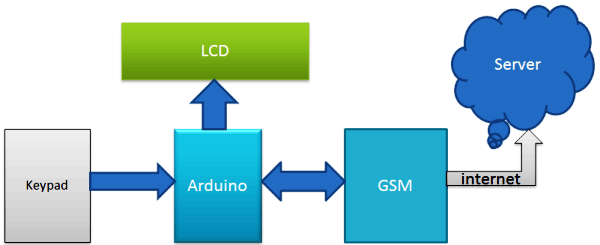 send-data-to-webserver-using-GPRS-GSM-and-arduino-block-diagram.png