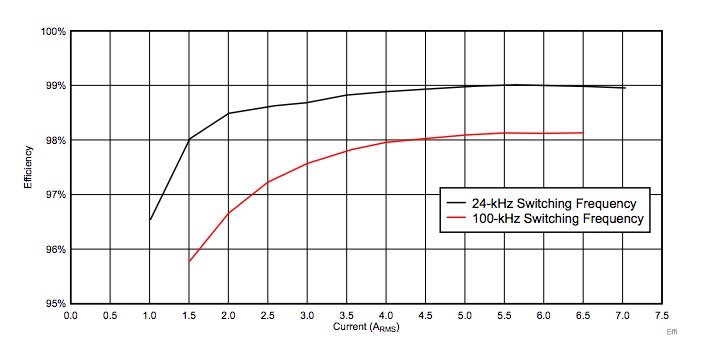 Smith_TI_power_stage_RD_efficiency_curve.jpg