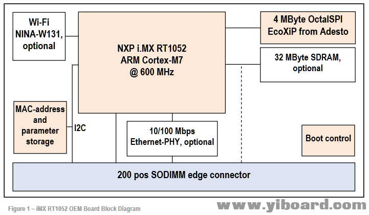 i-mx-rt1052-oem-board-block-diagram.png