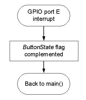 图4.  STM8S系列的EXTI_PORTE_IRQhandler()函数流程图GPIO.jpg