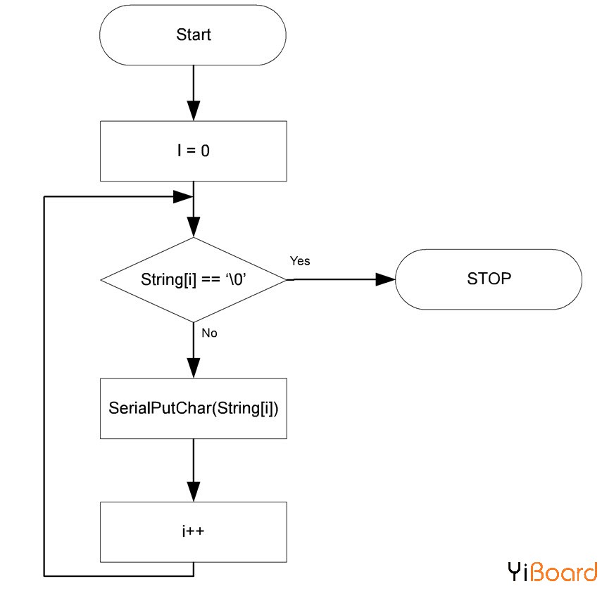 图7.   SerialPutString流程图.jpg