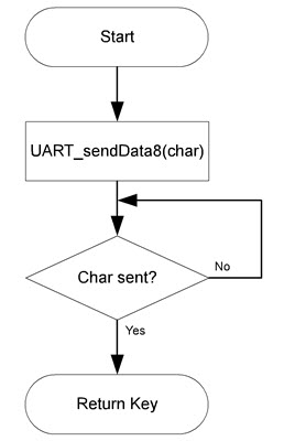 图8.   SerialPutChar流程图.jpg