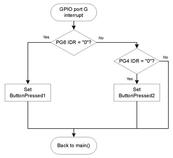 图7.   STM8L系列：PORTG_IRQhandler()函数流程图.jpg