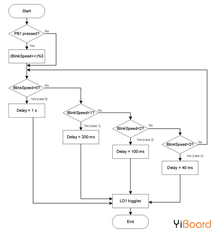 Figure 2. LED_Blink() flowchart.jpg