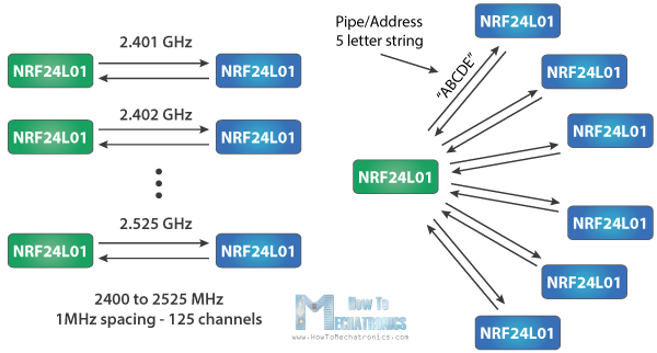 NRF24L01-Working-Principles-of-Channels-and-Addresses.png