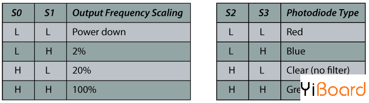 TCS230-Color-Sensor-Frequency-Scaling-Photodiode-Type-Table.png