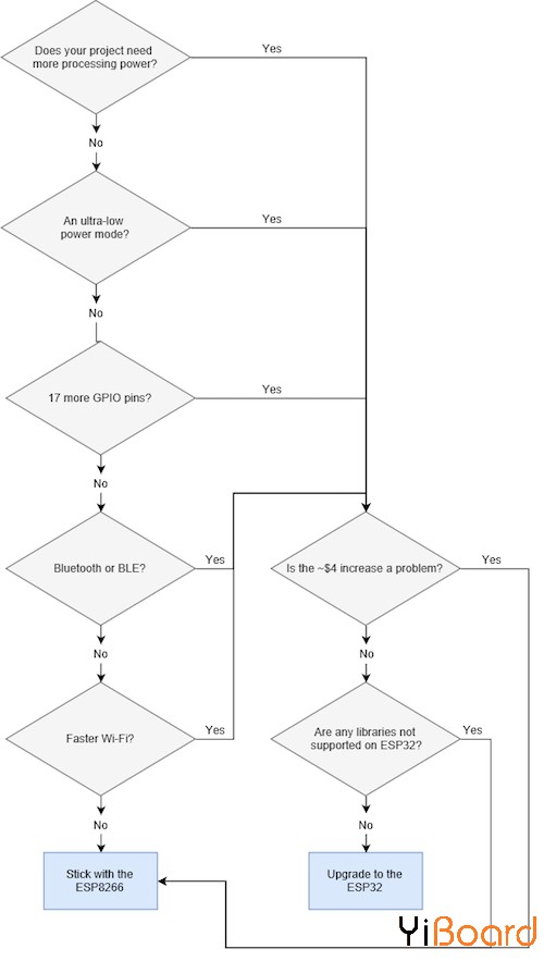 ESP8266 vs ESP32 flow chart.jpeg