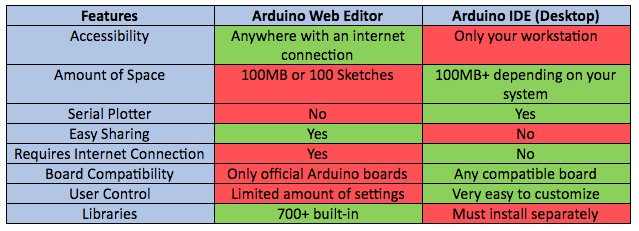 Table-Arduino Web Editor vs Arduino IDE.jpg