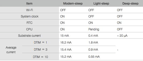 Difference-Between-Three-Sleep-Modes-in-ESP8266-for-saving-Power.png