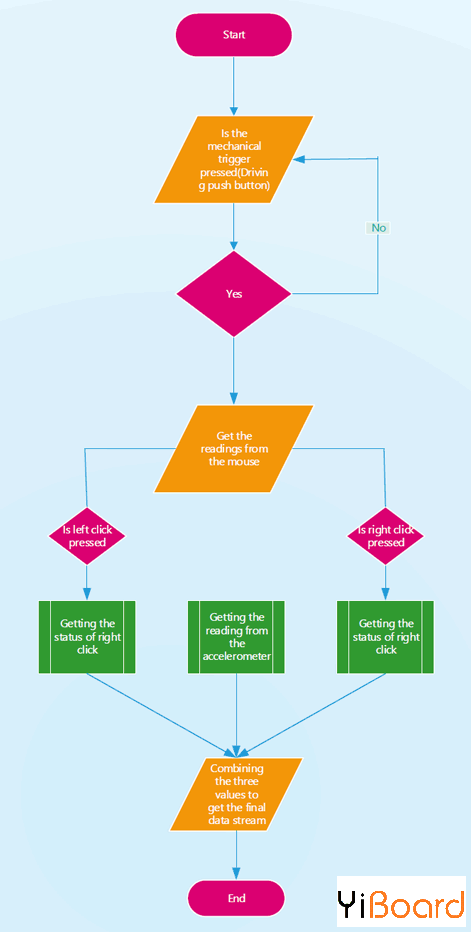 Process-Flow-for-the-Air-Mouse.png