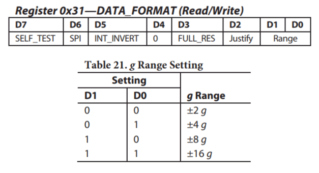 adxl345-sensitivity-range-registers-and-truth-table.png
