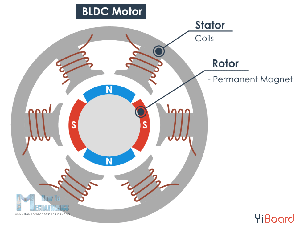 Brushless-motor-main-parts-a-stator-and-a-rotor.png