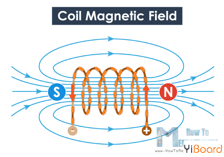 Magnetic-field-generated-by-current-running-through-a-coil.png