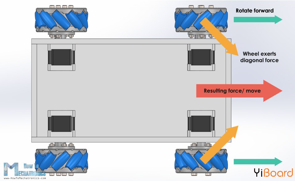 Mecanum-Wheel-exerts-diagonal-force-resulting-in-specific-move.jpg