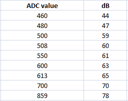 Comparing-Arduino-ADC-value-with-Decibel-value.png