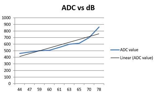 Graph-between-Arduino-ADC-and-actual-Db-value.png