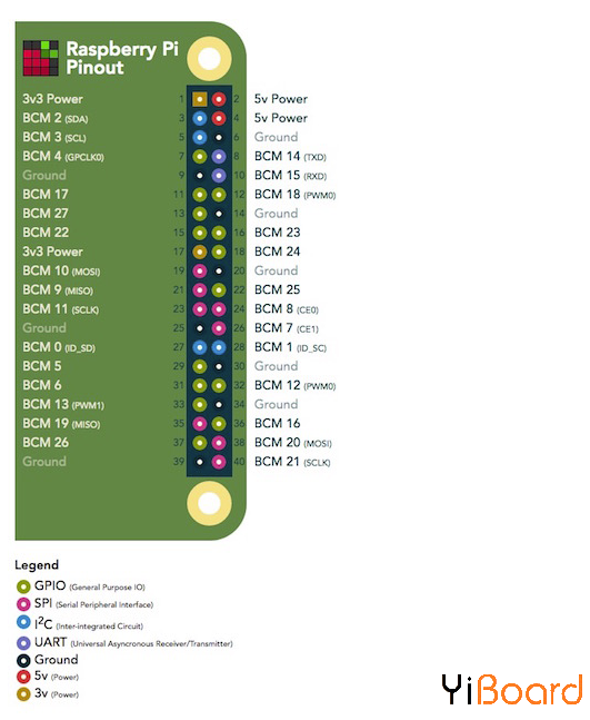 The Raspberry Pi 4 and below pinout.png