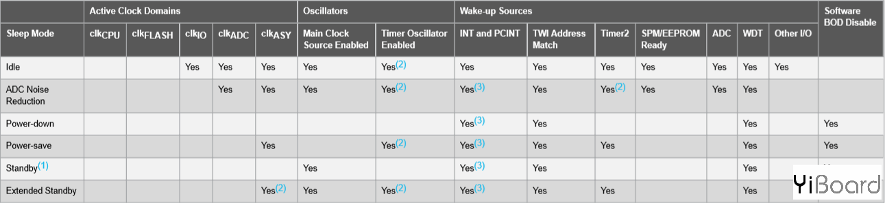 Six-Sleep-modes-in-ATmega328P.png