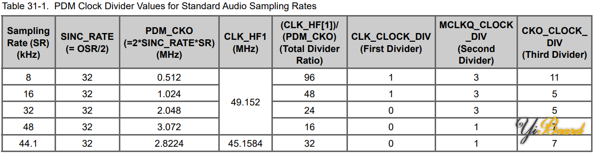 arch_TRM_table_31-1.png