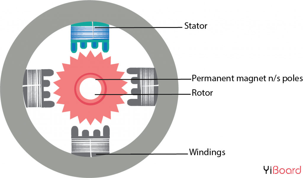 STEPPER-MOTOR-working-1024x604.png