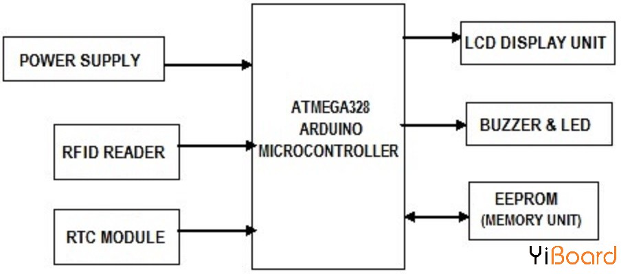 RFID-Based-Attendance-System-using-Arduino-block-diagram.jpg