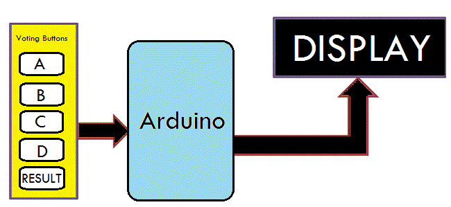 Block-Diagram-Electronic-Voting-Machine-Using-Arduino.gif