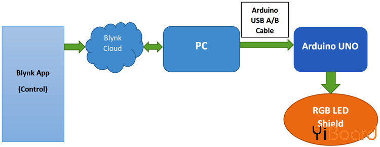 Communication-Process-Between-Blynk-App-and-Arduino.png