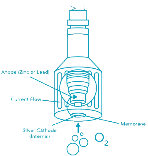 working-of-dissolved-Oxygen-Sensor.png