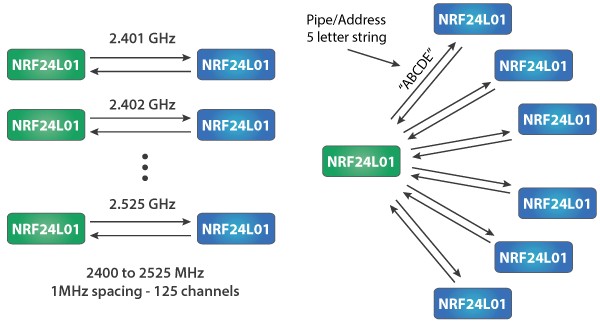 NRF24L01-Working-Principles-of-Channels-and-Addresses.jpg