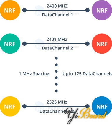 nRF24L01-Wireless-Transceiver-2.4GHz-125-RF-Channels-1MHz-Spacing.jpg