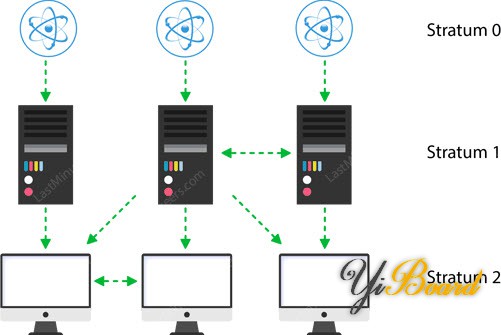 NTP-Hierarchical-Architecture-With-Stratums.jpg