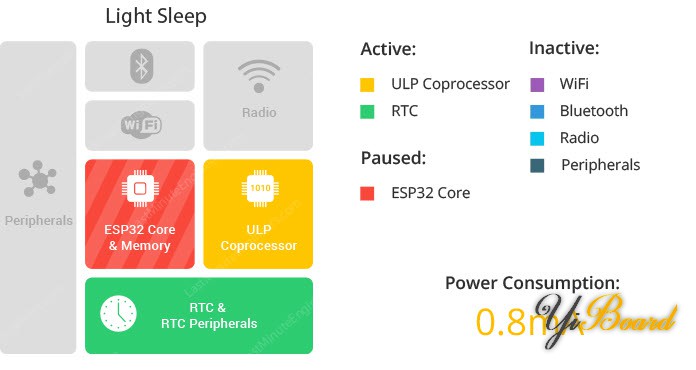 ESP32-Light-Sleep-Functional-Block-Diagram.jpg