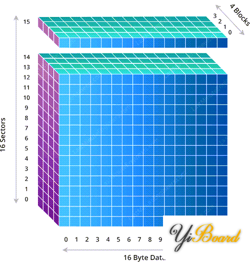 3D-Representation-MIFARE-Classic-1K-Memory-Map-Layout.png